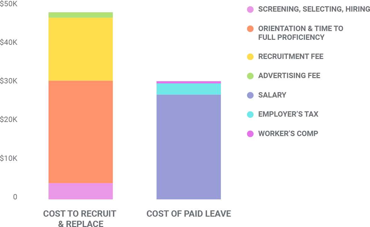 Graph of the cost of parental leave